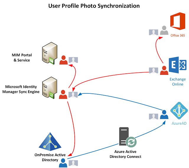 Synchronizing Exchange Online/Office 365 User Profile Photos with FIM/MIM -  darrenjrobinson - Bespoke Identity and Access Management Solutions