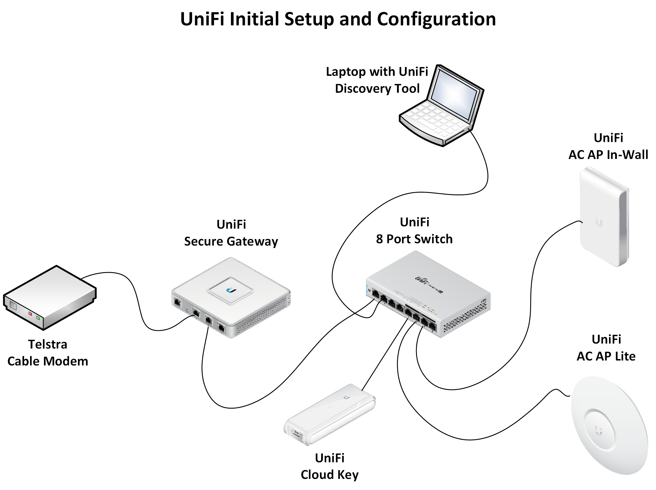 Setup unifi modem UniFi LTE