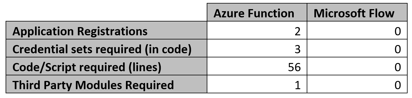 Azure Functions to Microsoft Flow - Function vs Flow.PNG