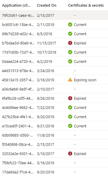 Azure AD Applications Expiring Credentials