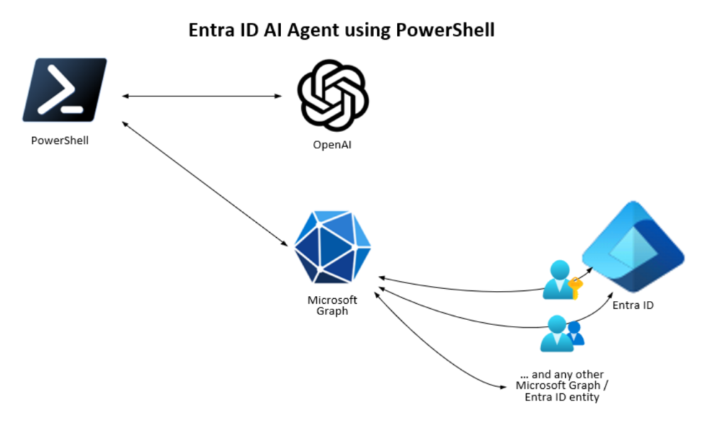 Entra ID AI Agent using PowerShell